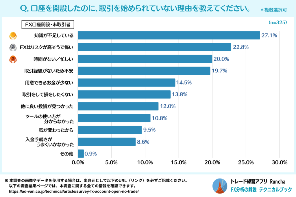 口座開設したのに取引を始められていない理由