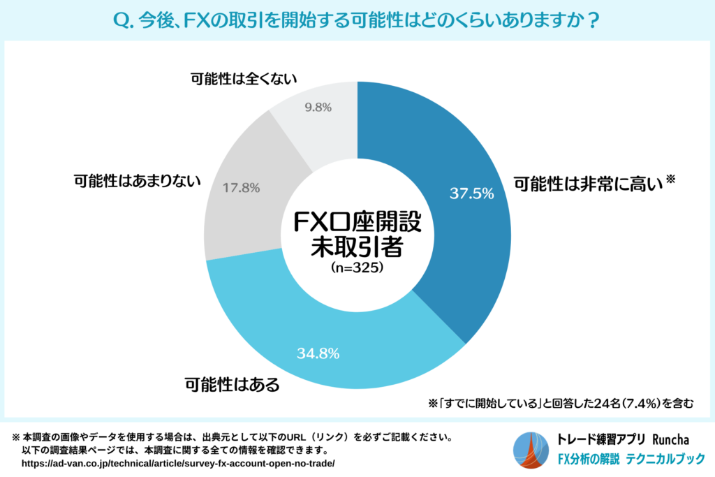 FXの取引を開始する可能性（FX口座を開設したのに取引を開始していない人）