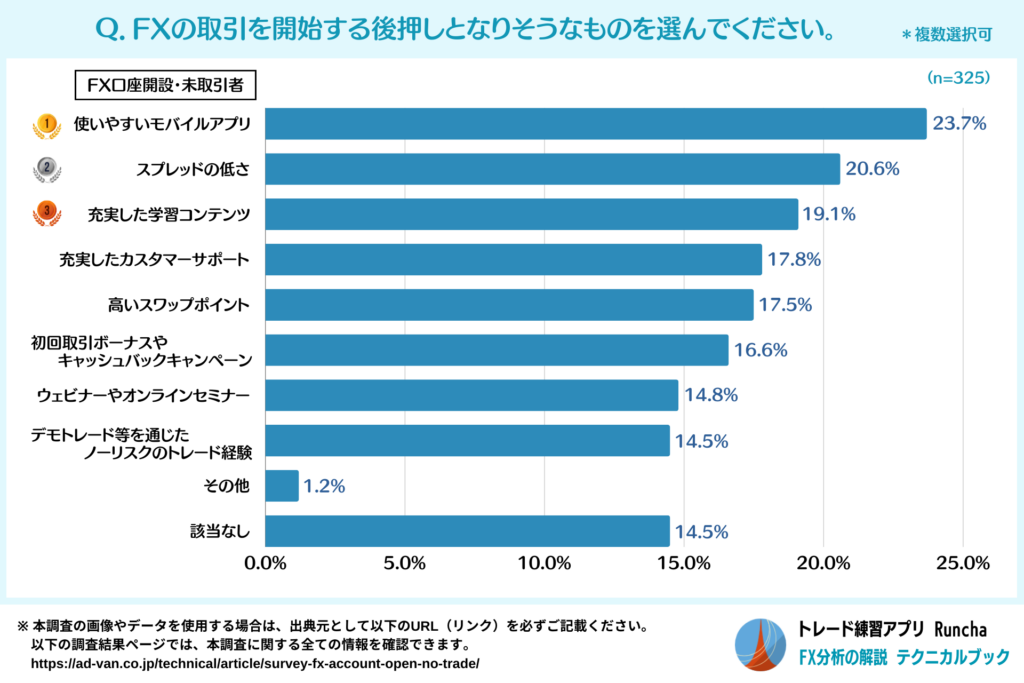 FXの取引開始の後押しになる要素（FX口座を開設したのに取引を開始していない人）