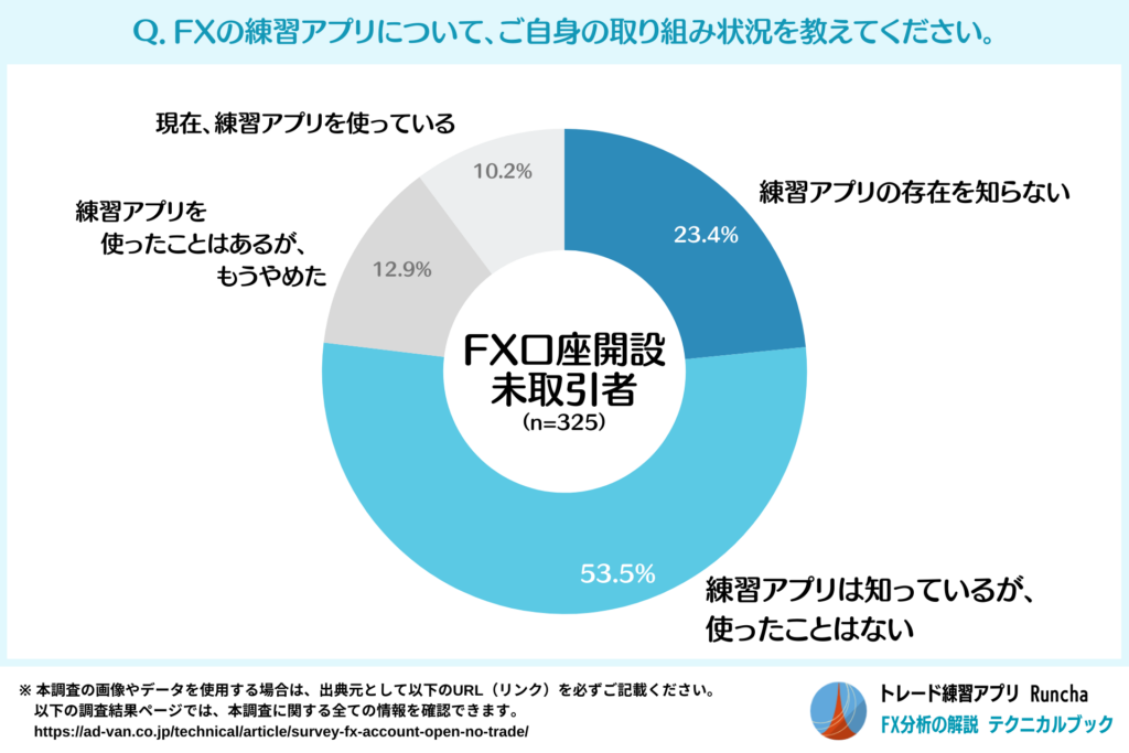 FXの練習アプリの認知度と実践度（FX口座を開設したのに取引を開始していない人）