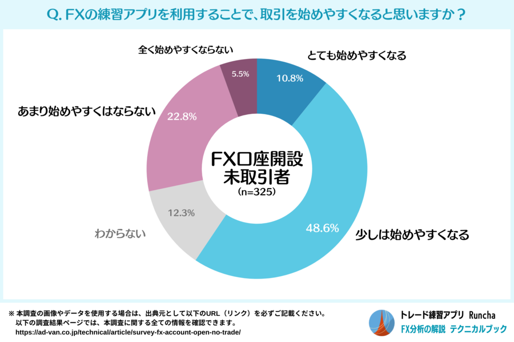 FXの練習アプリが取引開始を後押しする可能性（FX口座を開設したのに取引を開始していない人）