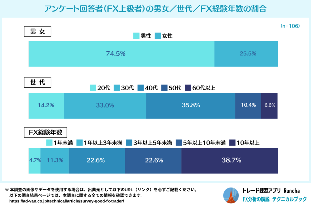 アンケート回答者（FX上級者）の男女／世代／FX経験年数の割合