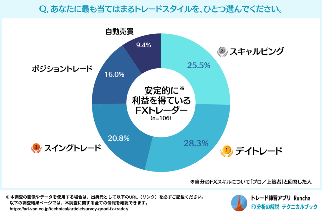 FX上級者のトレードスタイル