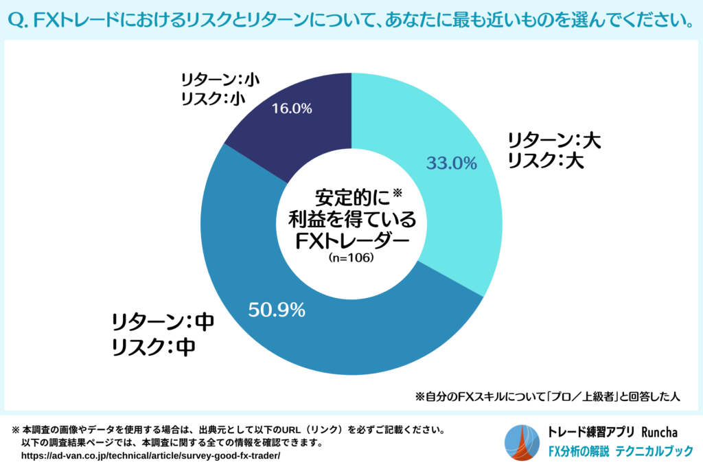 FX上級者のリスクとリターンの考え方