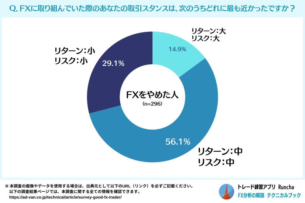 FXをやめた人のリスクとリターンの考え方