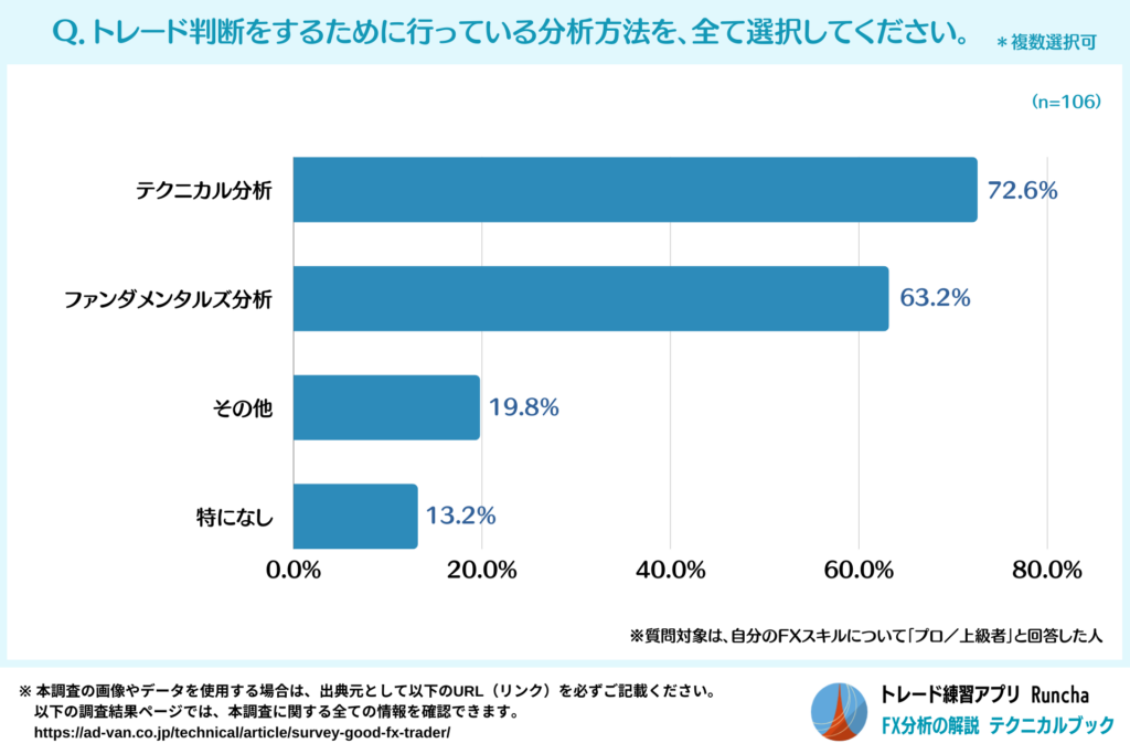 FX上級者がトレード判断のために行っている分析方法