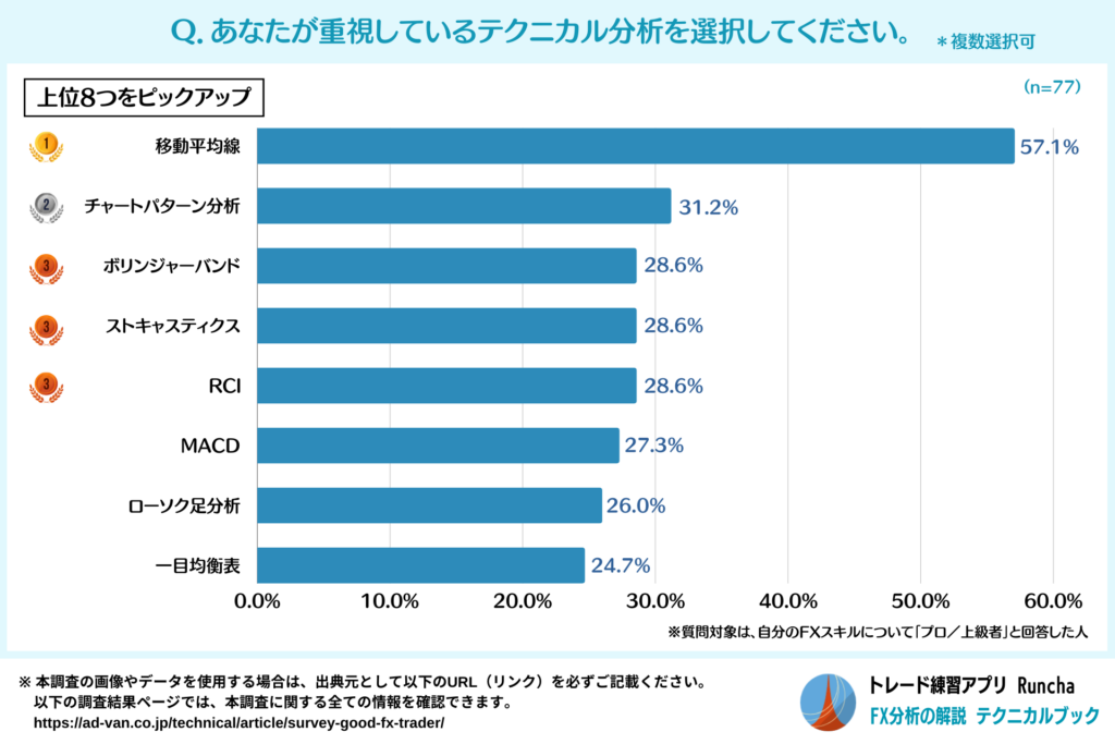 FX上級者が重視しているテクニカル分析