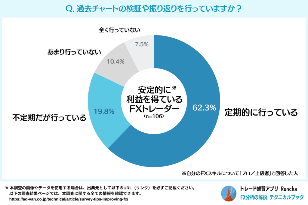 過去チャートの検証や振り返りを行っているFX上級者の割合