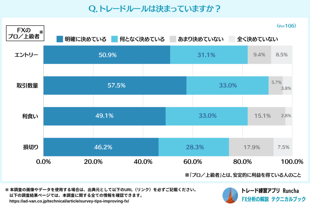 FX取引においてトレードルールを決めていた人の割合（FX上級者）