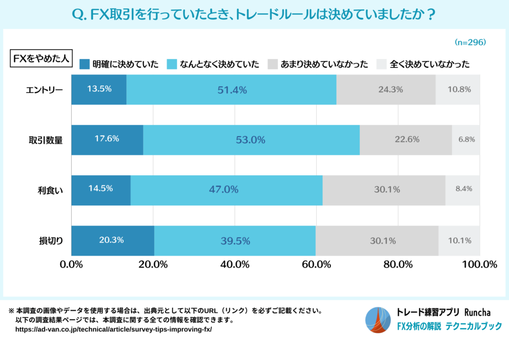 FX取引においてトレードルールを決めていた人の割合（FXをやめた人）