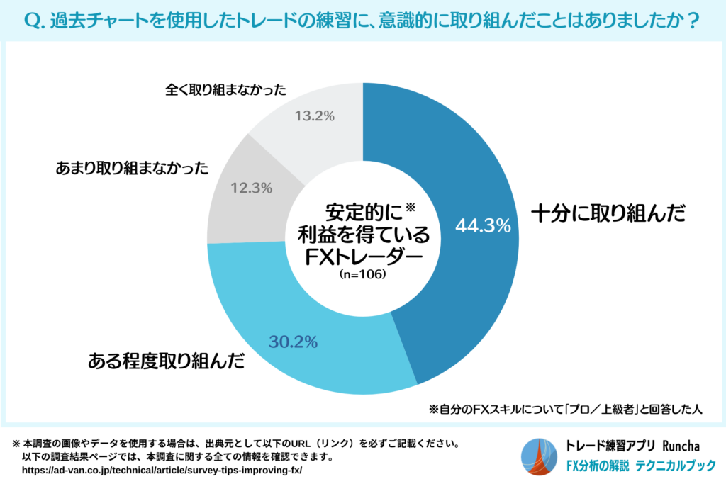 過去チャートを使用したトレード練習に意識的に取り組んだことがあるFX上級者の割合