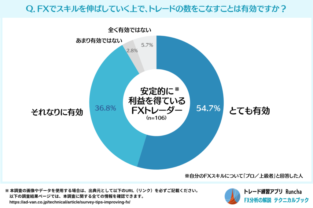 「トレードの数をこなすこと」が有効と考えるFX上級者の割合