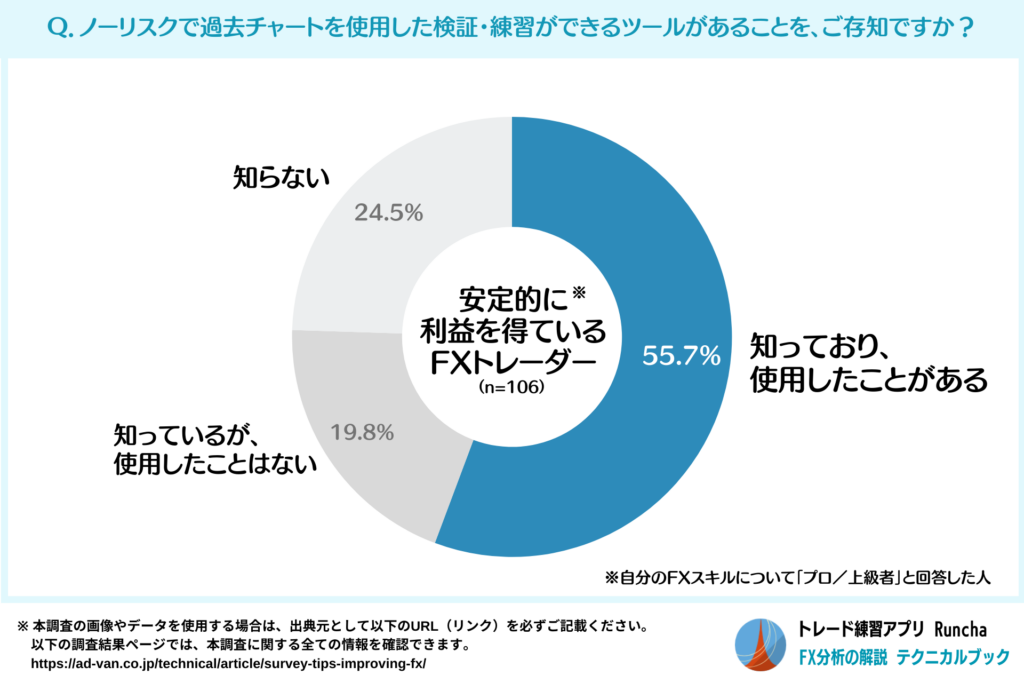 FX上級者のトレード検証・練習ツールの認知度・実践度