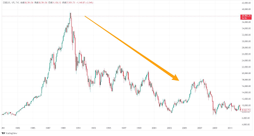 日経225の月足チャート