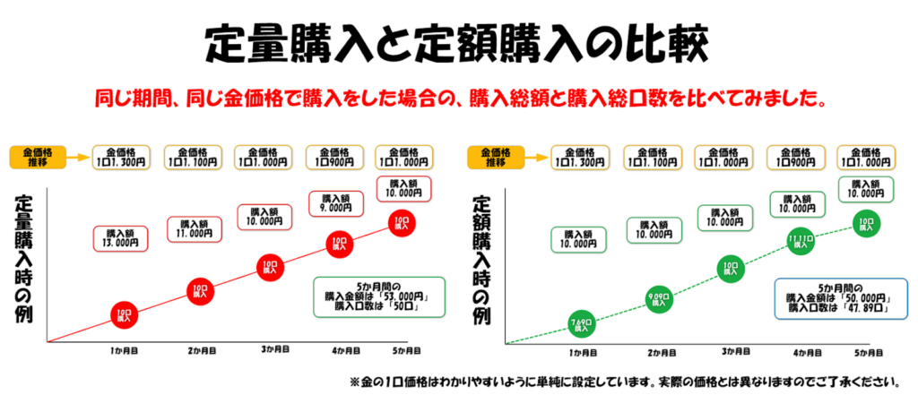 定量購入と定額購入の比較