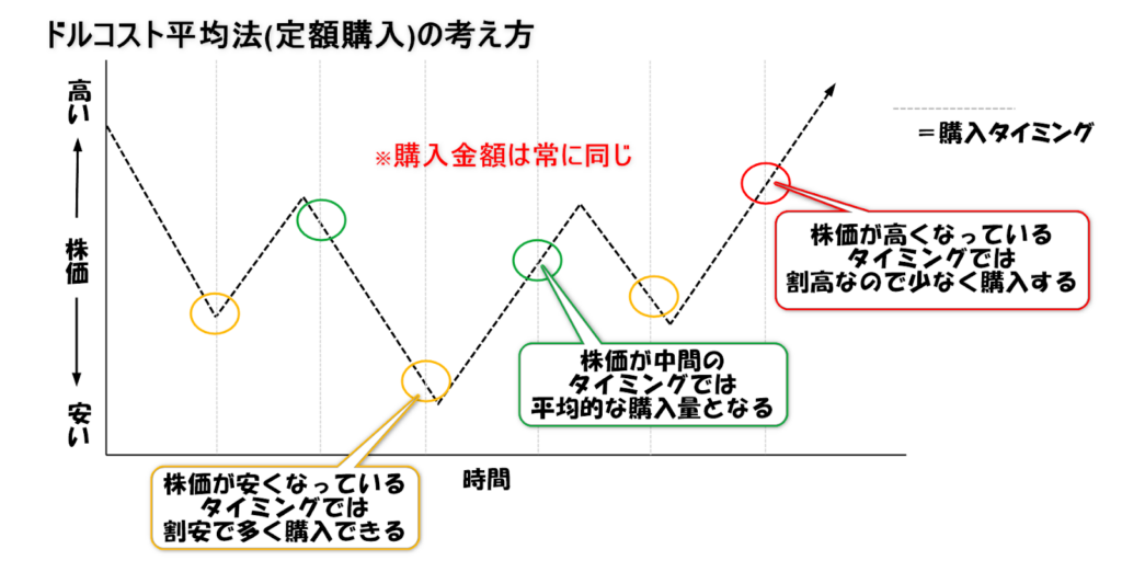 ドルコスト平均法の考え方