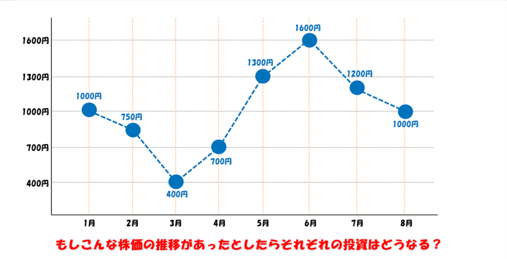 仮の株価推移