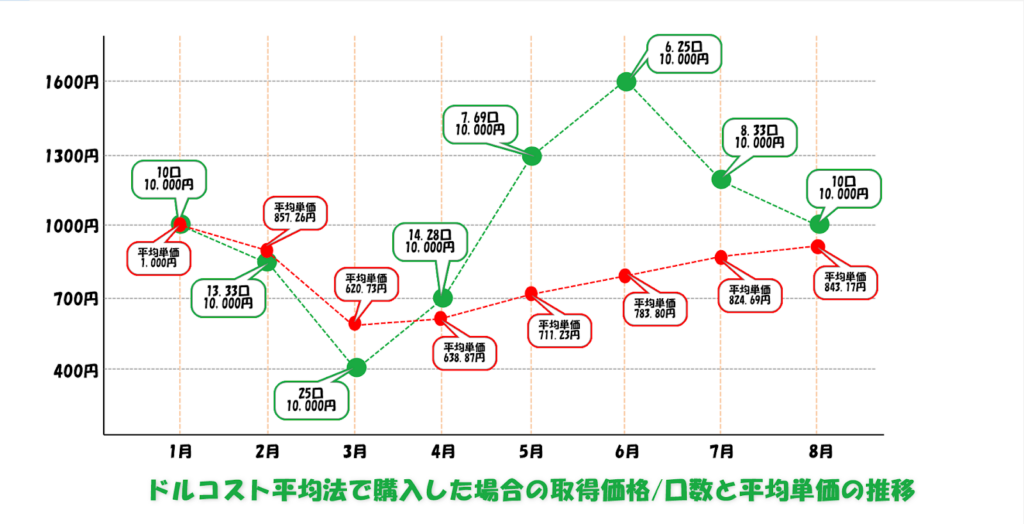 ドルコスト平均法のシミュレーション