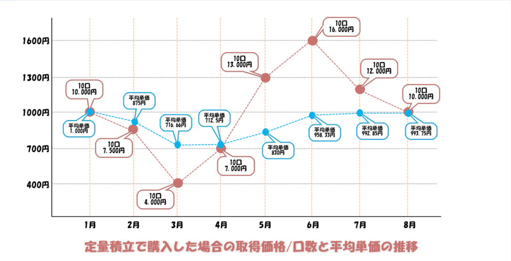 定量購入のシミュレーション