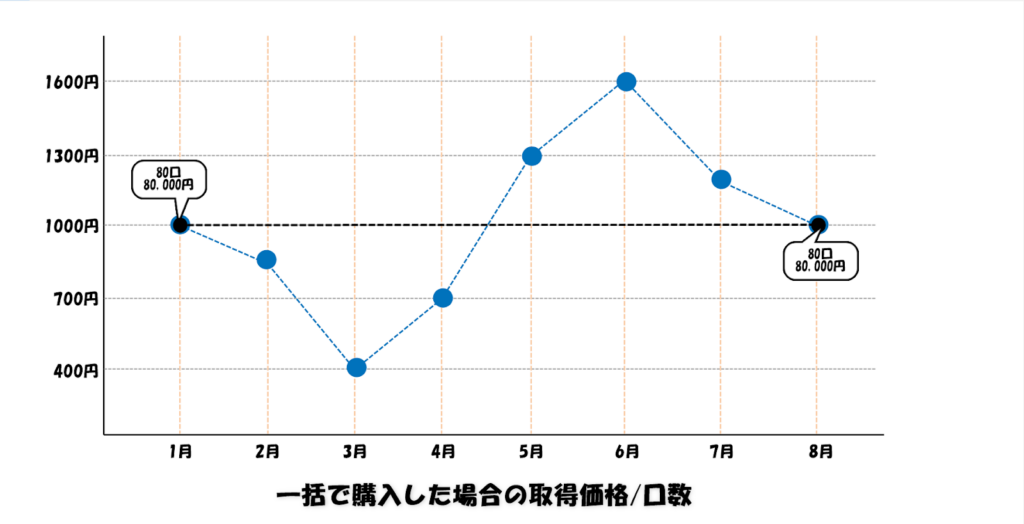 一括購入のシミュレーション