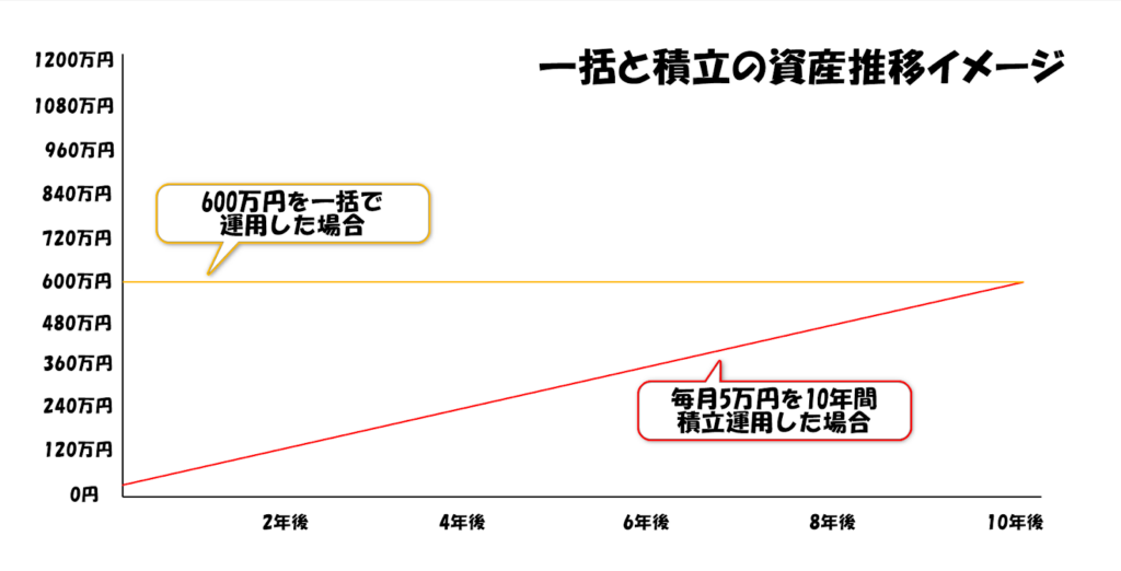 一括購入と定額購入の資産推移