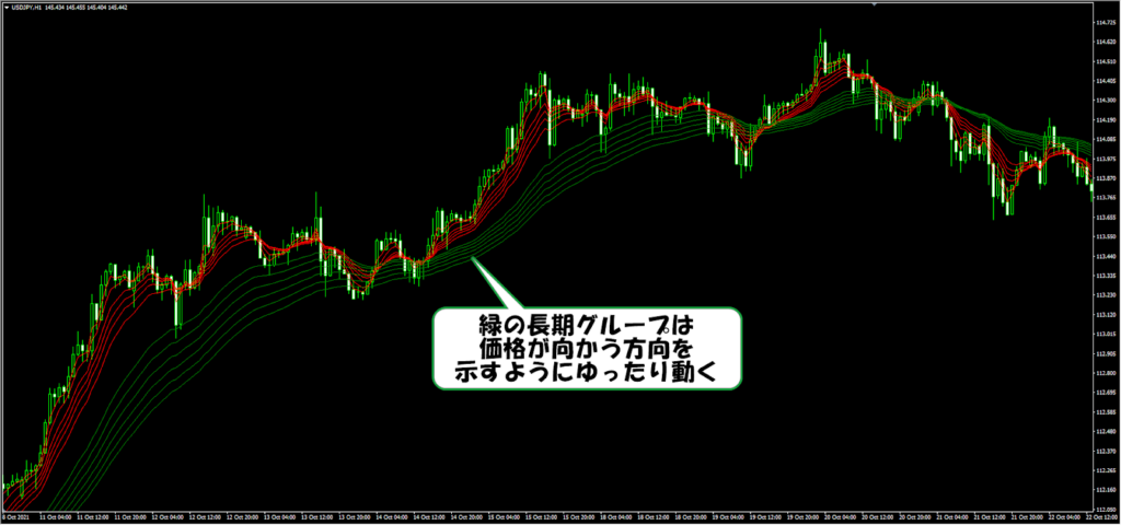 長期グループの動き