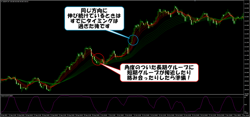 GMMA短期グループの見方
