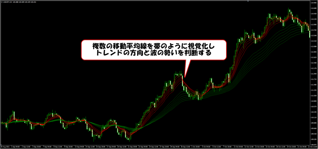 GMMAをチャートに表示