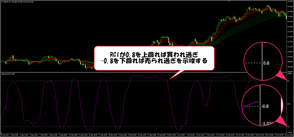 RCIをチャートに表示
