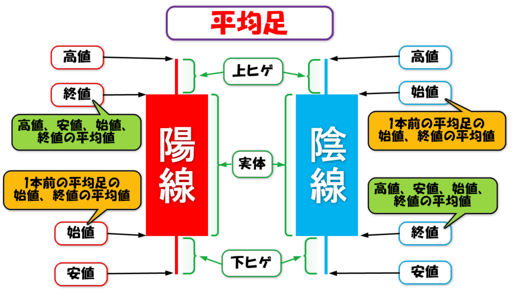 平均足の仕組み