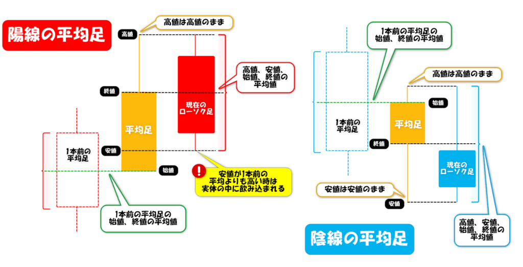 平均足の計算