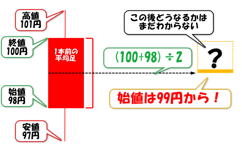 ローソク足と平均足の計算の違い