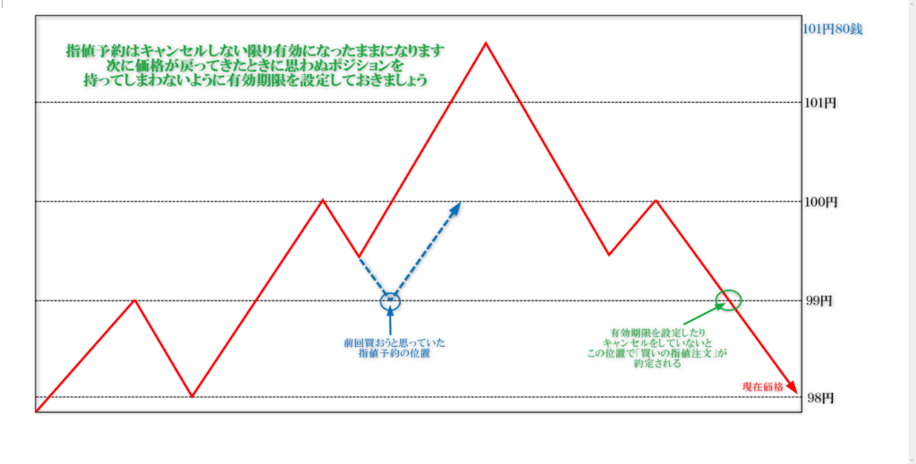 予約注文の有効期限