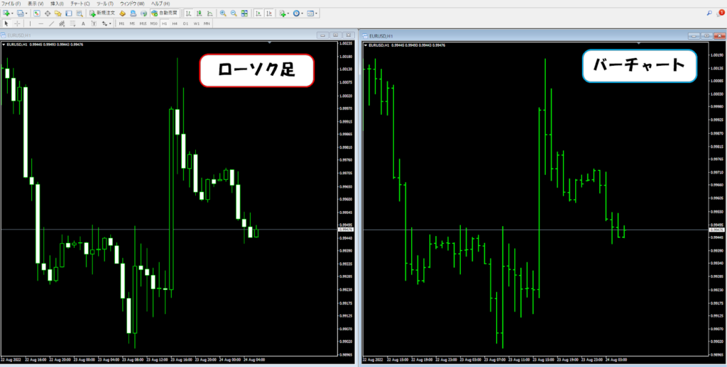 ローソク足とバーチャート