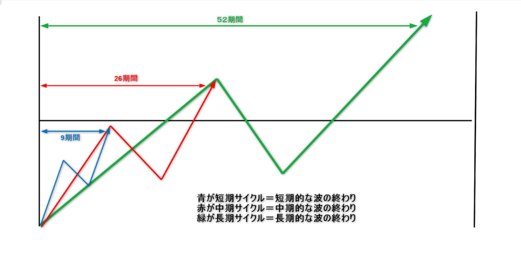 RCIの期間設定理由