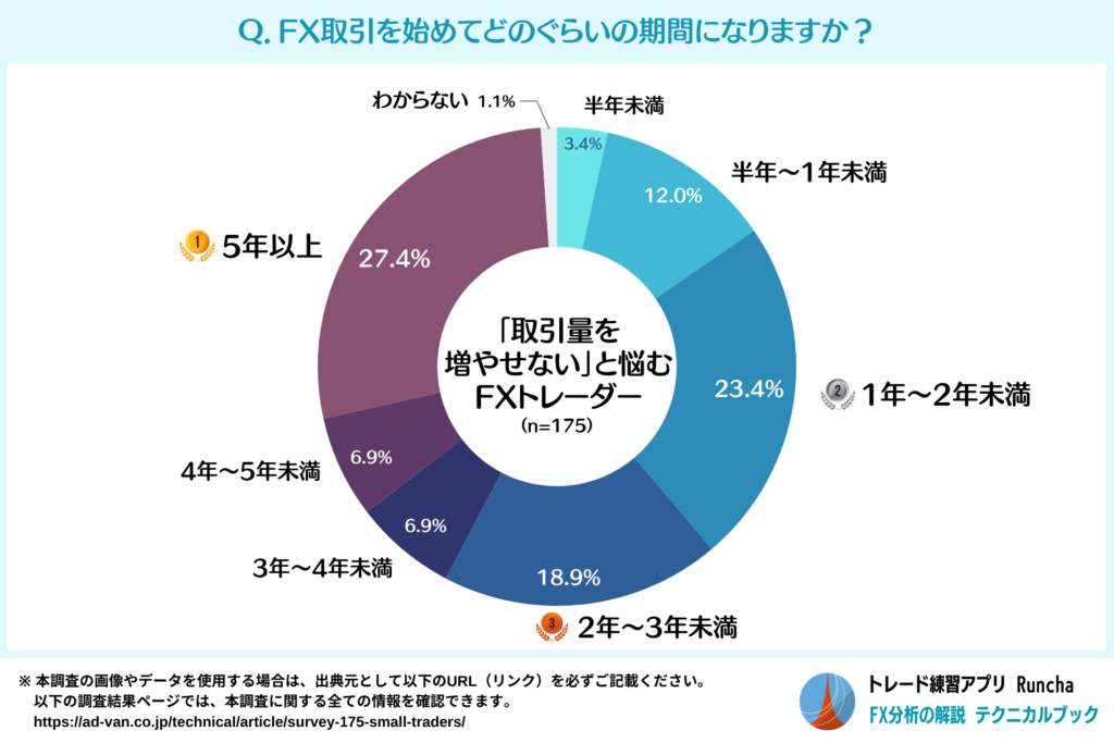 FX取引を始めてからの期間（「取引量を増やせない」と悩むFXトレーダー）