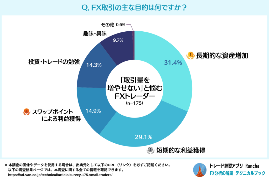 FX取引の主な目的（「取引量を増やせない」と悩むFXトレーダー）