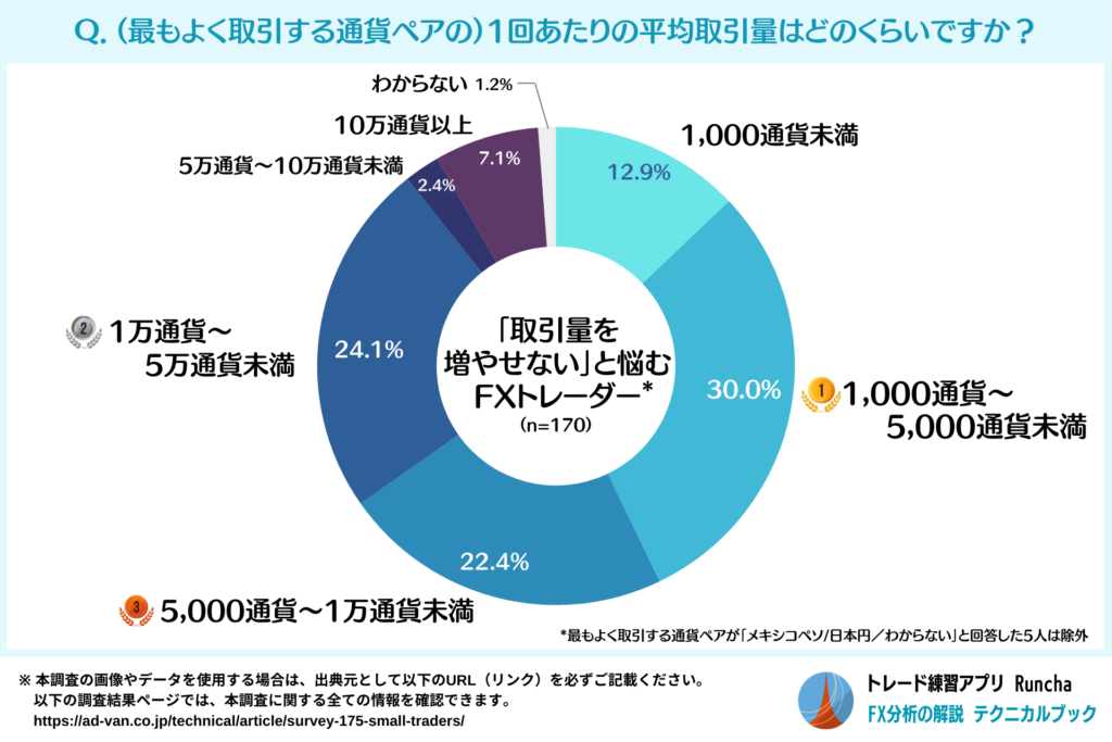 最もよく取引する通貨ペアの1回あたりの平均取引量（「取引量を増やせない」と悩むFXトレーダー）