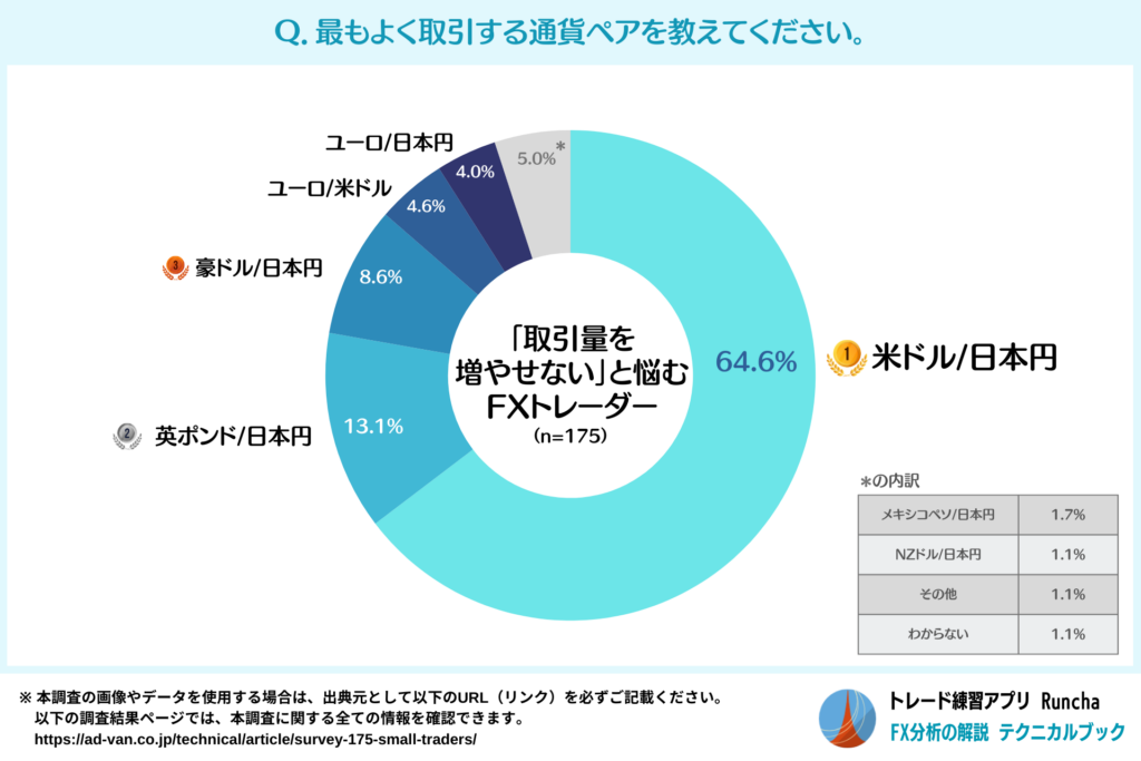 最もよく取引する通貨ペア（「取引量を増やせない」と悩むFXトレーダー）