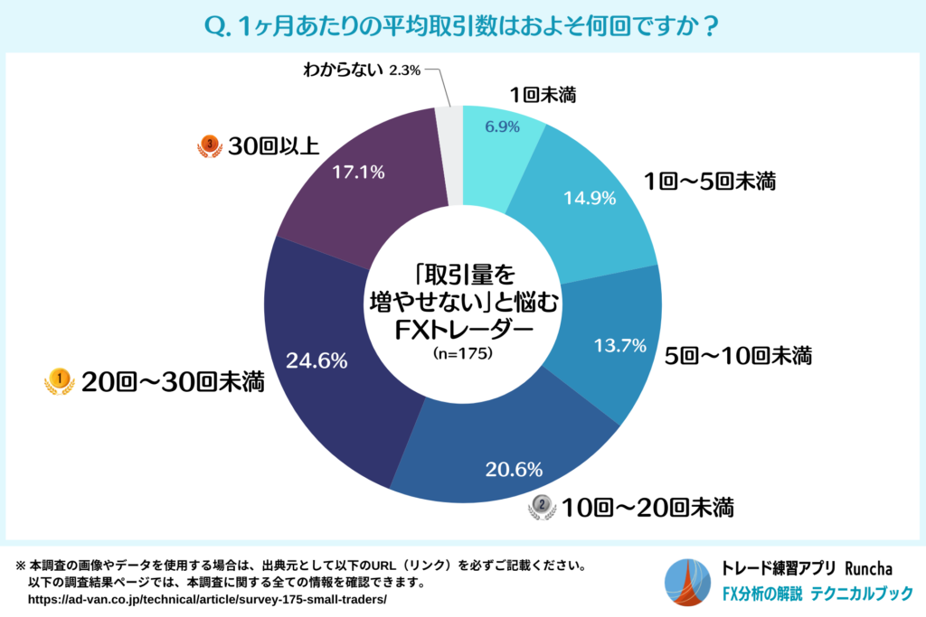 1ヶ月あたりの平均取引数（「取引量を増やせない」と悩むFXトレーダー）