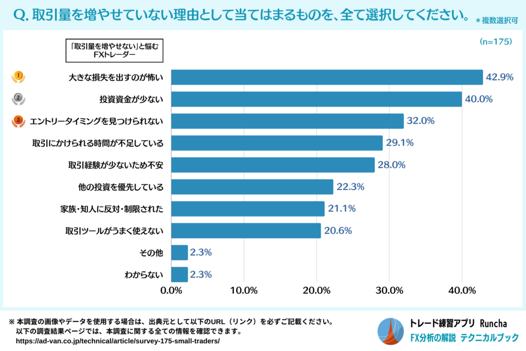 取引量を増やせていない理由