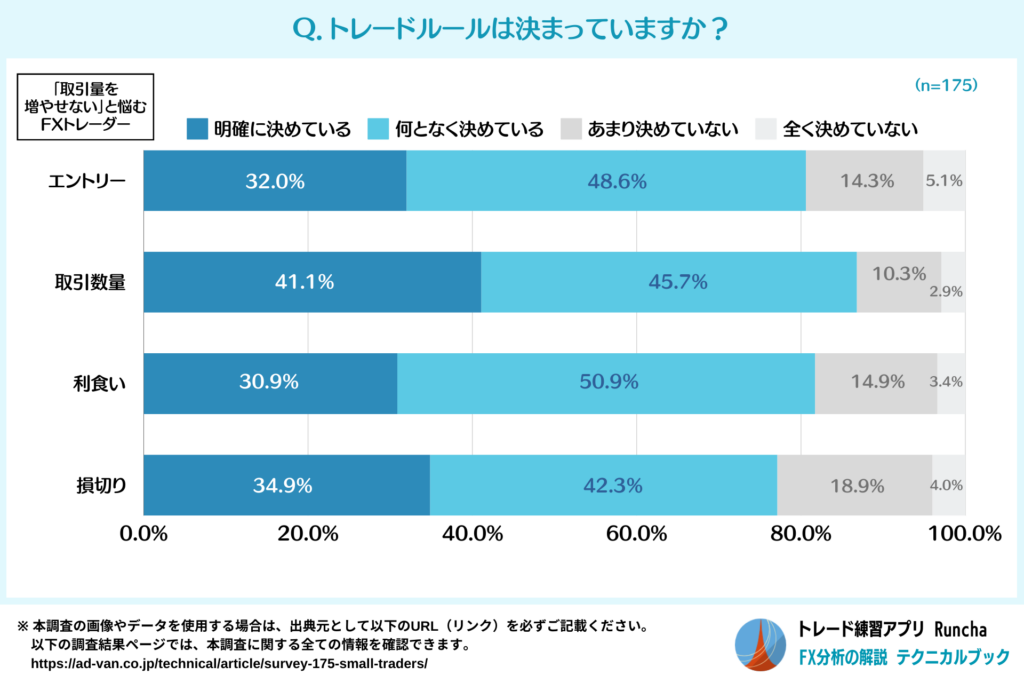 トレードルールを決めている人の割合（「取引量を増やせない」と悩むFXトレーダー）