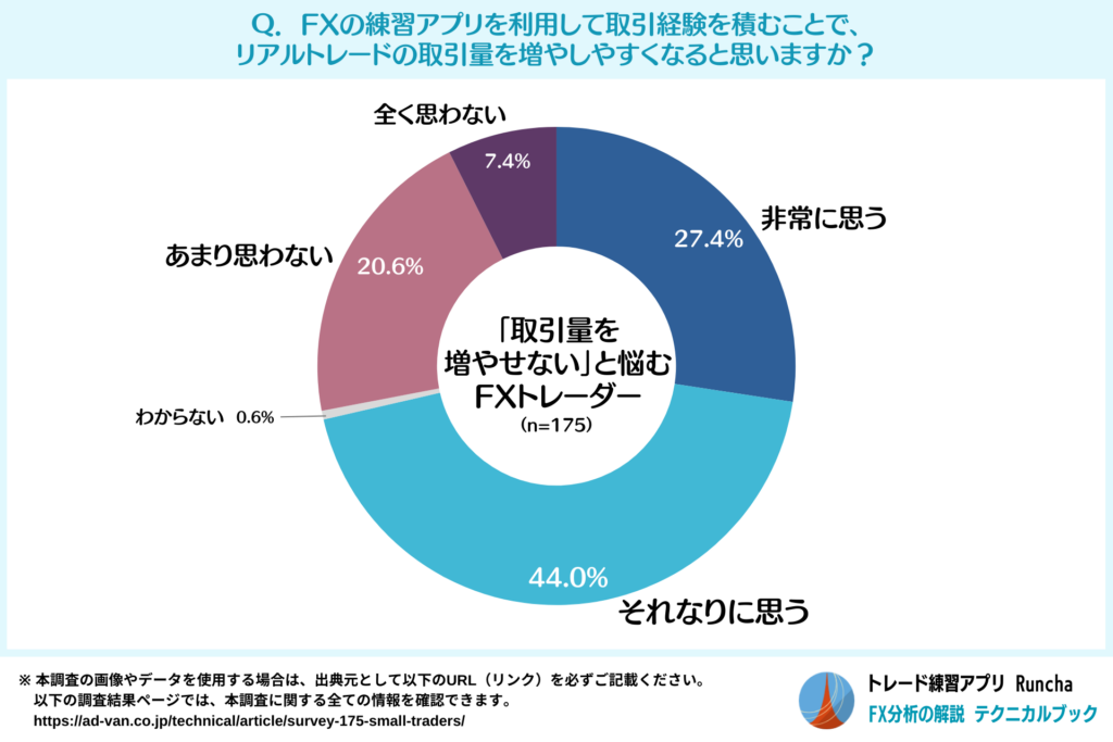 「取引量を増やせない」と悩むFXトレーダーのFX練習アプリに対する印象