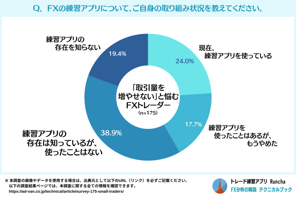 FX練習アプリの取り組み状況（「取引量を増やせない」と悩むFXトレーダー）