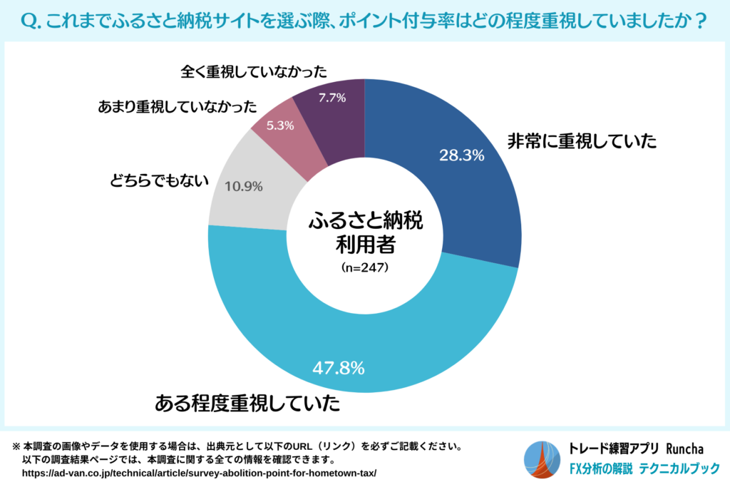 ふるさと納税サイト選定時にポイント付与率を重視していた人の割合（これまで）