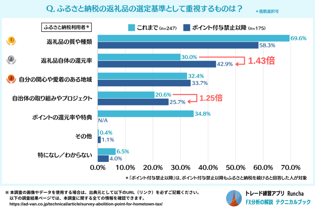 ふるさと納税の返礼品の選定基準（これまで／ポイント付与禁止以降）