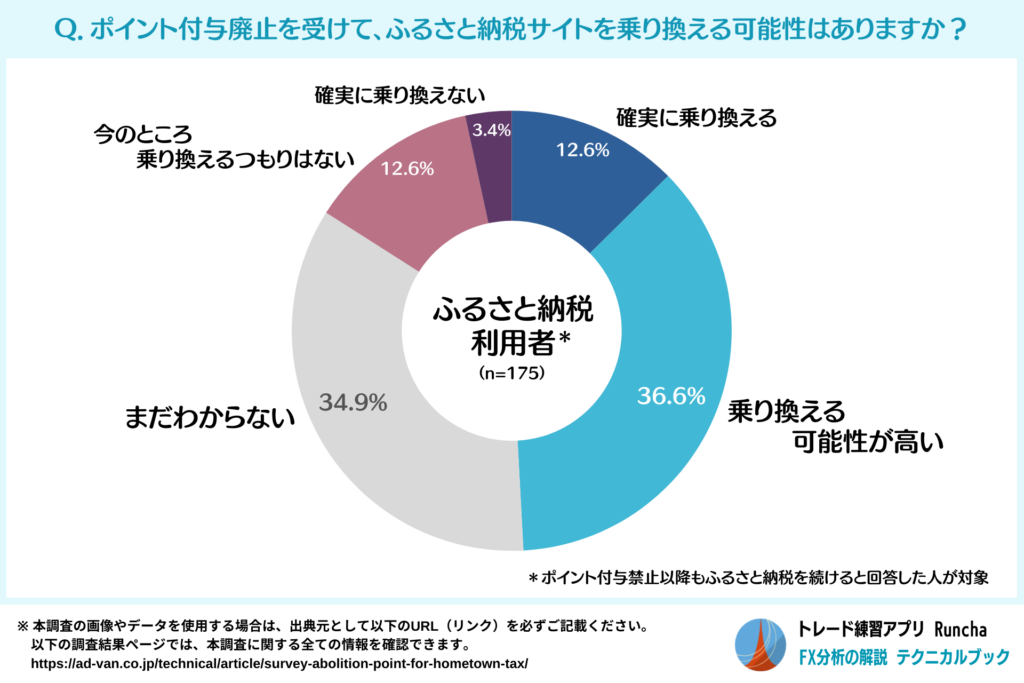 ポイント付与禁止によるふるさと納税サイト乗り換えの可能性