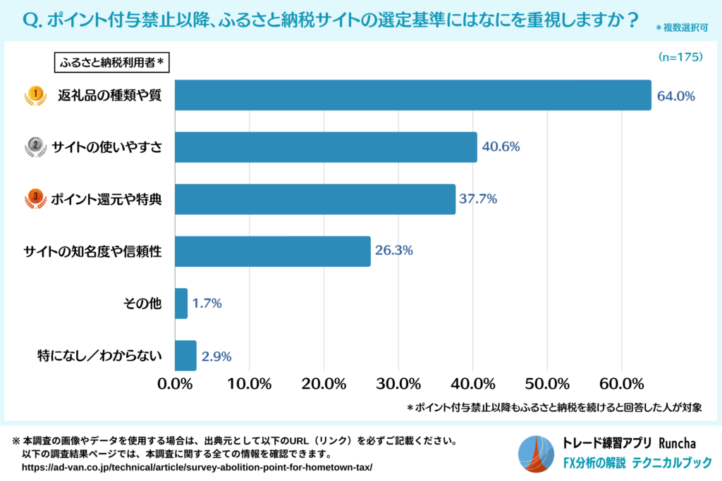 ポイント付与禁止以降のふるさと納税サイトの選定基準