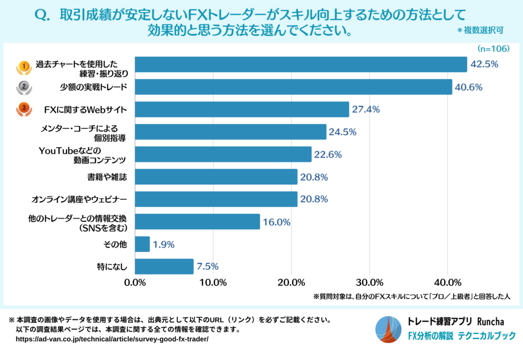 FX上級者が考えるスキル向上に効果的な方法