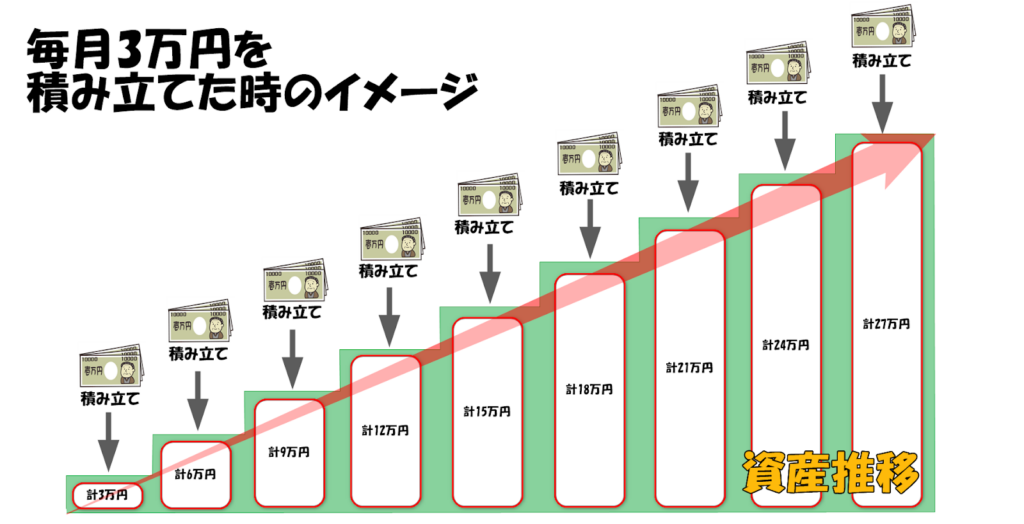 毎月3万円の積み立てイメージ